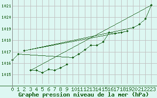 Courbe de la pression atmosphrique pour Lasfaillades (81)