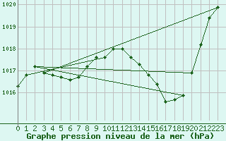 Courbe de la pression atmosphrique pour Auch (32)