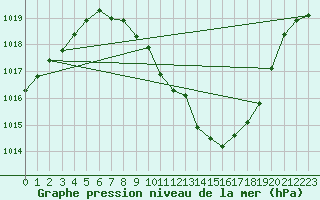 Courbe de la pression atmosphrique pour Braganca