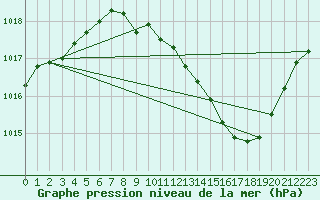 Courbe de la pression atmosphrique pour Ambrieu (01)