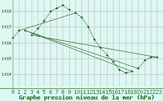 Courbe de la pression atmosphrique pour San Pablo de los Montes