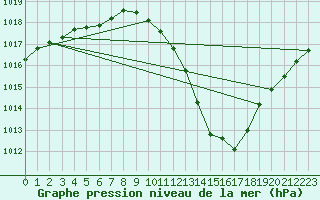 Courbe de la pression atmosphrique pour Angers-Beaucouz (49)