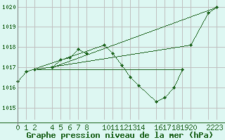 Courbe de la pression atmosphrique pour Herrera del Duque