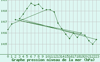 Courbe de la pression atmosphrique pour Usti Nad Orlici
