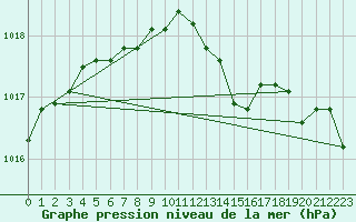 Courbe de la pression atmosphrique pour Als (30)