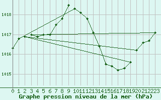 Courbe de la pression atmosphrique pour Aniane (34)