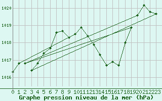 Courbe de la pression atmosphrique pour Viseu