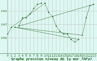 Courbe de la pression atmosphrique pour Meythet (74)