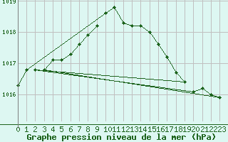 Courbe de la pression atmosphrique pour Goteborg