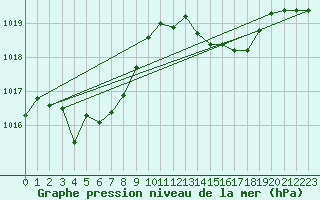 Courbe de la pression atmosphrique pour La Beaume (05)