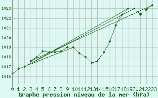 Courbe de la pression atmosphrique pour Marienberg