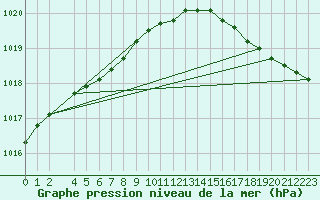 Courbe de la pression atmosphrique pour Makkaur Fyr