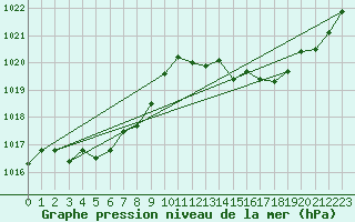 Courbe de la pression atmosphrique pour Jan (Esp)