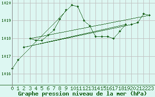 Courbe de la pression atmosphrique pour Selonnet (04)