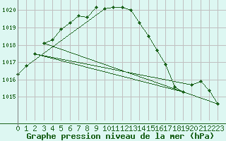 Courbe de la pression atmosphrique pour Trondheim Voll