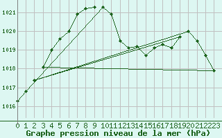 Courbe de la pression atmosphrique pour Schleiz