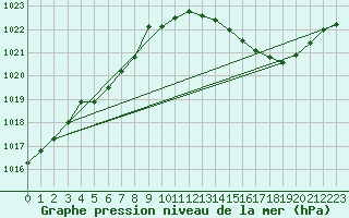 Courbe de la pression atmosphrique pour Bergerac (24)
