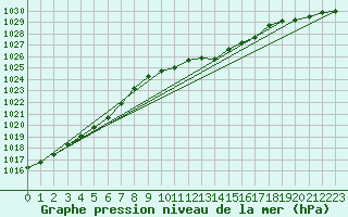 Courbe de la pression atmosphrique pour Harzgerode