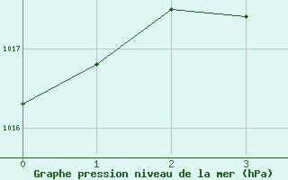 Courbe de la pression atmosphrique pour Fort Montmorency