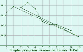 Courbe de la pression atmosphrique pour Mierkenis