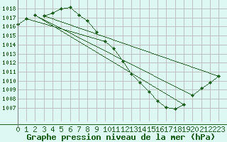 Courbe de la pression atmosphrique pour Madrid / Barajas (Esp)