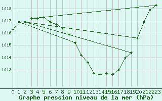 Courbe de la pression atmosphrique pour Locarno (Sw)