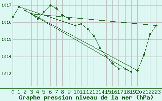 Courbe de la pression atmosphrique pour Guret Saint-Laurent (23)
