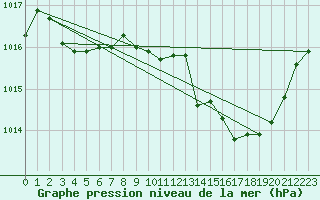 Courbe de la pression atmosphrique pour Orlans (45)