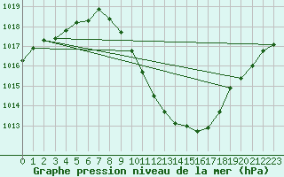 Courbe de la pression atmosphrique pour Guadalajara