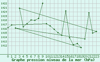 Courbe de la pression atmosphrique pour Tomelloso