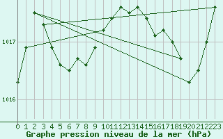 Courbe de la pression atmosphrique pour Ajaccio - Campo dell