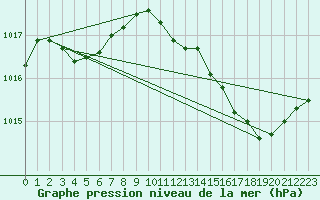 Courbe de la pression atmosphrique pour Douelle (46)