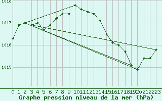 Courbe de la pression atmosphrique pour Montauban (82)