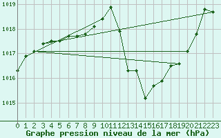 Courbe de la pression atmosphrique pour Ambrieu (01)