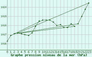 Courbe de la pression atmosphrique pour Quimperl (29)