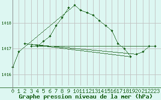 Courbe de la pression atmosphrique pour Charleroi (Be)
