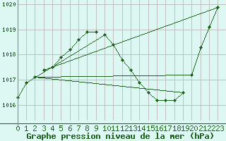 Courbe de la pression atmosphrique pour Die (26)