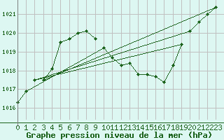 Courbe de la pression atmosphrique pour Payerne (Sw)