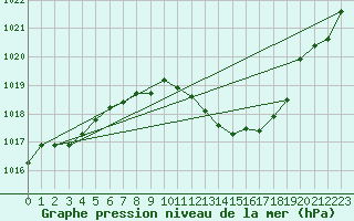Courbe de la pression atmosphrique pour Leutkirch-Herlazhofen