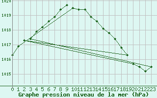 Courbe de la pression atmosphrique pour Plymouth (UK)