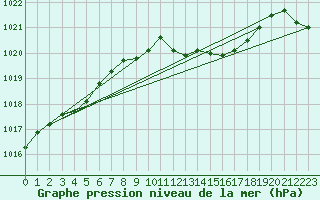 Courbe de la pression atmosphrique pour Gsgen