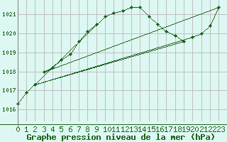 Courbe de la pression atmosphrique pour Tours (37)