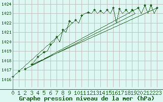 Courbe de la pression atmosphrique pour Culdrose