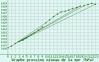 Courbe de la pression atmosphrique pour Ploumanac