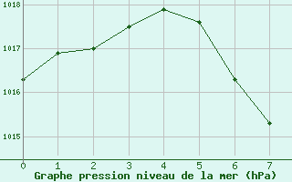 Courbe de la pression atmosphrique pour Radstadt