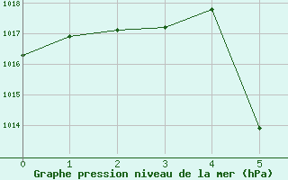 Courbe de la pression atmosphrique pour Lethbridge, Alta.