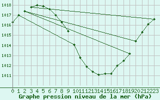 Courbe de la pression atmosphrique pour Innsbruck