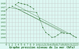 Courbe de la pression atmosphrique pour Groebming