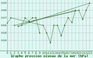 Courbe de la pression atmosphrique pour Elazig
