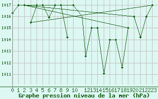 Courbe de la pression atmosphrique pour Oujda